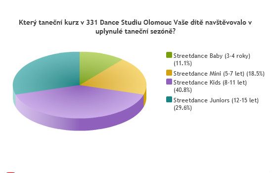 Který taneční kurz v 331 Dance Studiu Olomouc Vaše dítě navštěvovalo v uplynulé taneční sezóně?