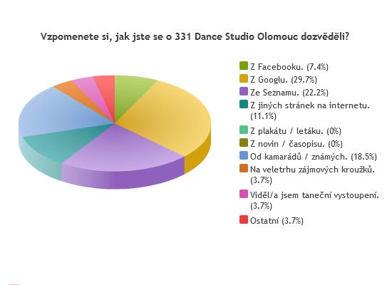 Vzpomenete si, jak jste se o 331 Dance Studiu Olomouc dozvěděli?